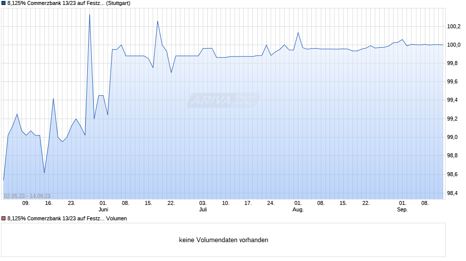 8,125% Commerzbank 13/23 auf Festzins Chart