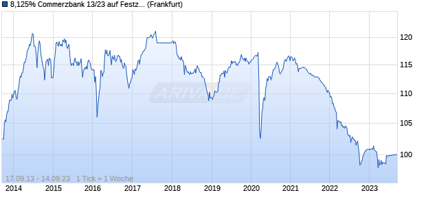 8,125% Commerzbank 13/23 auf Festzins (WKN CZ40PB, ISIN US20259DAA54) Chart
