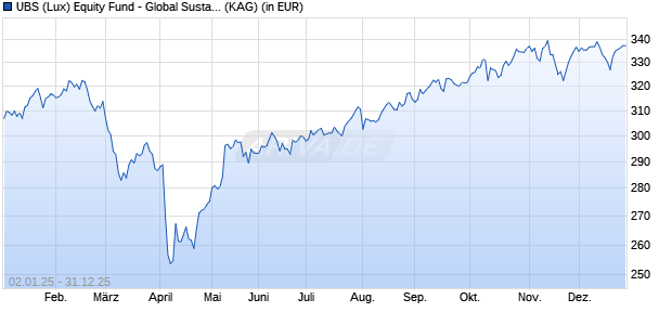 Performance des UBS (Lux) Equity Fund - Global Sustainable (USD) EUR P-dist (WKN A1W478, ISIN LU0401296933)