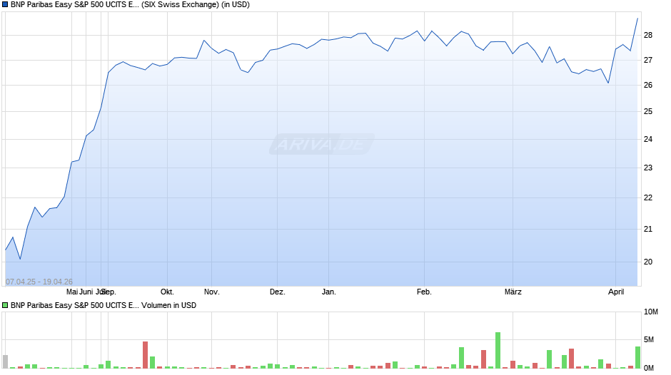 BNP Paribas Easy S&P 500 UCITS ETF C USD Chart