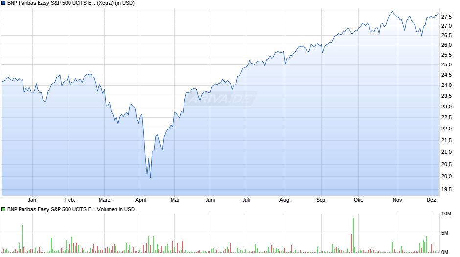 BNP Paribas Easy S&P 500 UCITS ETF C USD Chart