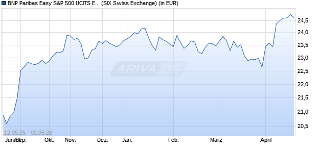 Performance des BNP Paribas Easy S&P 500 UCITS ETF C USD (WKN A1W4DQ, ISIN FR0011550177)