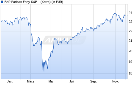Performance des BNP Paribas Easy S&P 500 UCITS ETF C USD (WKN A1W4DQ, ISIN FR0011550177)