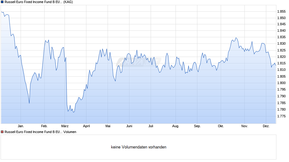 Russell Euro Fixed Income Fund B EUR Chart