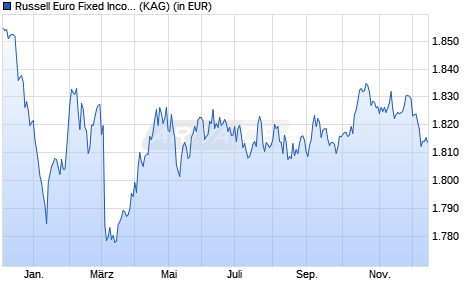 Performance des Russell Euro Fixed Income Fund B EUR (WKN 675031, ISIN IE0002414344)