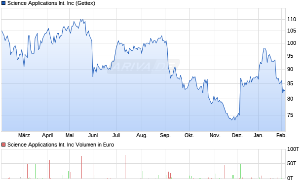 Science Applications International Aktie Chart