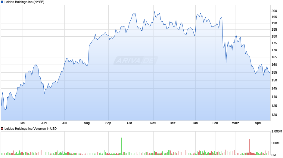 Leidos Chart