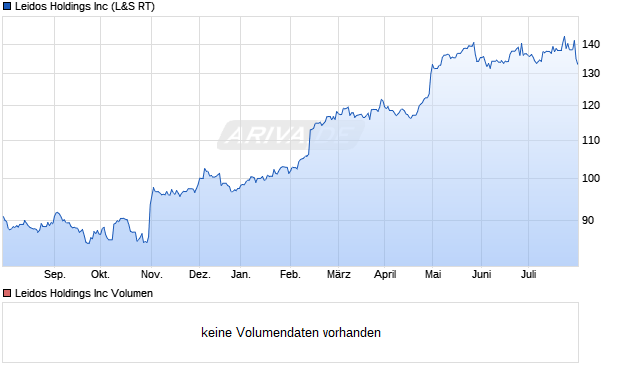 Leidos Holdings Inc Aktie Chart
