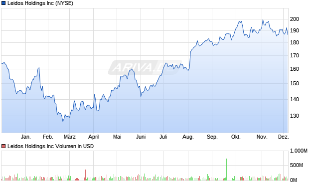 Leidos Aktie Chart