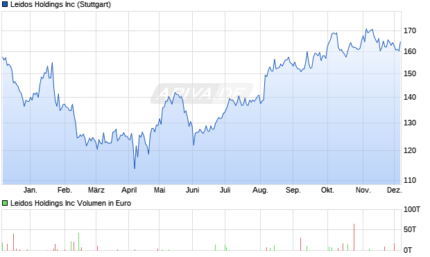 Leidos Aktie Chart