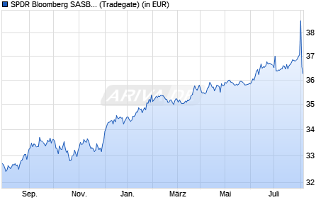 Performance des SPDR Bloomberg SASB U.S. High Yield Corp. ESG UCITS ETF Dist (WKN A1W3VZ, ISIN IE00B99FL386)