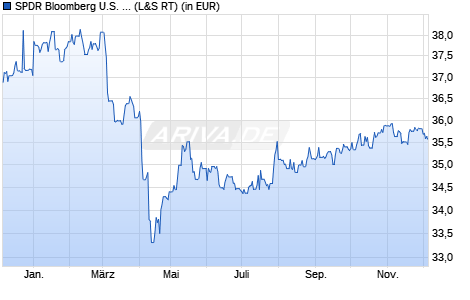 Performance des SPDR Bloomberg U.S. High Yield Corp. Scored UCITS ETF (Dist) (WKN A1W3VZ, ISIN IE00B99FL386)