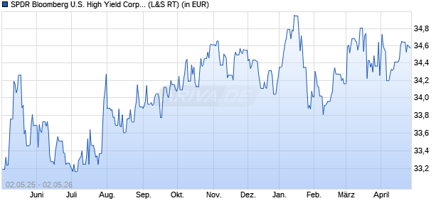 Performance des SPDR Bloomberg U.S. High Yield Corp. Scored UCITS ETF (Dist) (WKN A1W3VZ, ISIN IE00B99FL386)