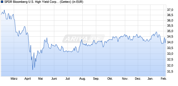 Performance des SPDR Bloomberg U.S. High Yield Corp. Scored UCITS ETF (Dist) (WKN A1W3VZ, ISIN IE00B99FL386)