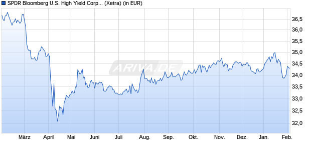 Performance des SPDR Bloomberg U.S. High Yield Corp. Scored UCITS ETF (Dist) (WKN A1W3VZ, ISIN IE00B99FL386)