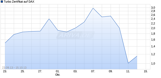 Turbo Zertifikat auf DAX [Commerzbank AG] Chart