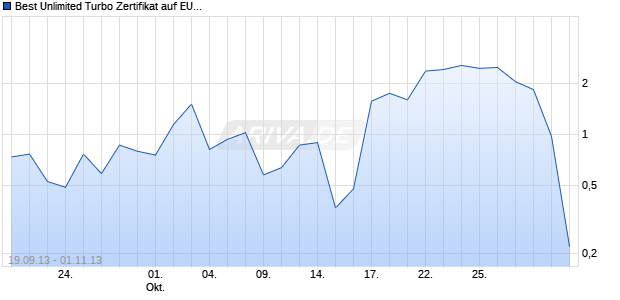 Best Unlimited Turbo Zertifikat auf EUR/USD [Commerzbank AG] Chart