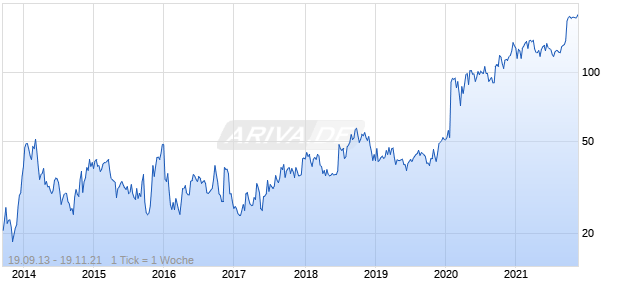 Acceleron Pharma Chart