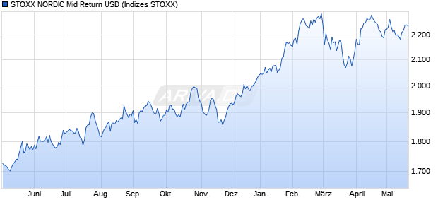 STOXX NORDIC Mid Return USD Chart