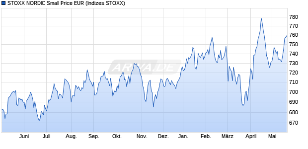 STOXX NORDIC Small Price EUR Chart