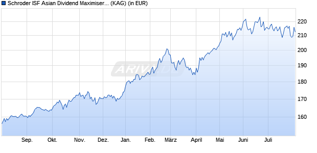 Performance des Schroder ISF Asian Dividend Maximiser CHF A Acc (WKN A1W3C0, ISIN LU0955651582)