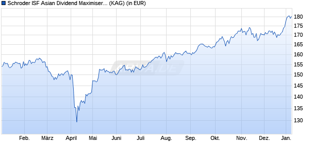 Performance des Schroder ISF Asian Dividend Maximiser CHF A Acc (WKN A1W3C0, ISIN LU0955651582)