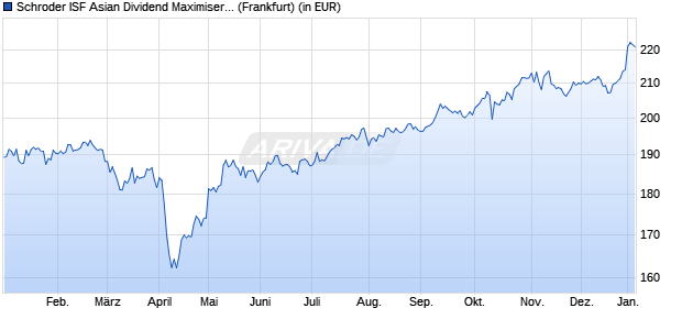 Performance des Schroder ISF Asian Dividend Maximiser EUR A Acc (WKN A1W3C2, ISIN LU0955662357)