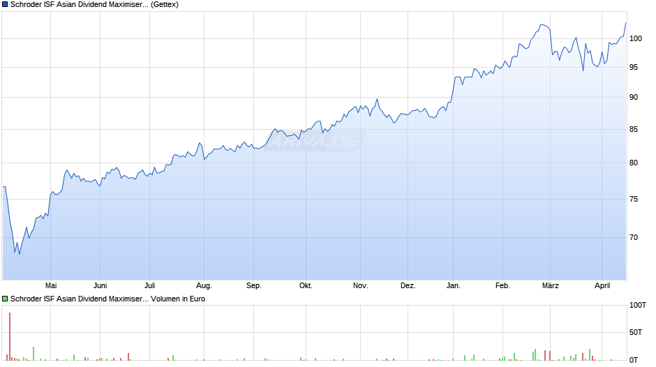 Schroder ISF Asian Dividend Maximiser EUR A Dis Chart