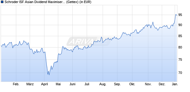 Performance des Schroder ISF Asian Dividend Maximiser EUR A Dis (WKN A1W3C3, ISIN LU0955663751)