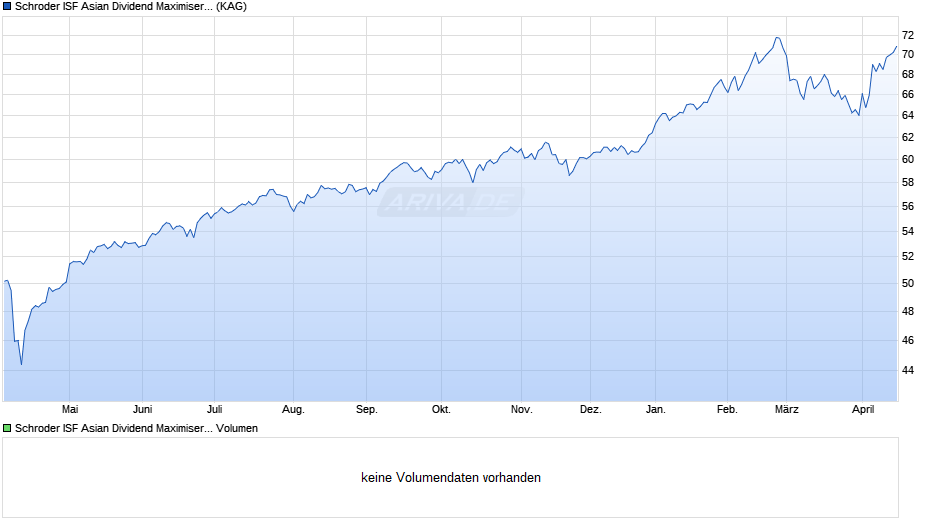 Schroder ISF Asian Dividend Maximiser EUR Hedged A Dis Chart