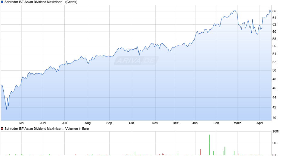 Schroder ISF Asian Dividend Maximiser EUR Hedged B Dis Chart