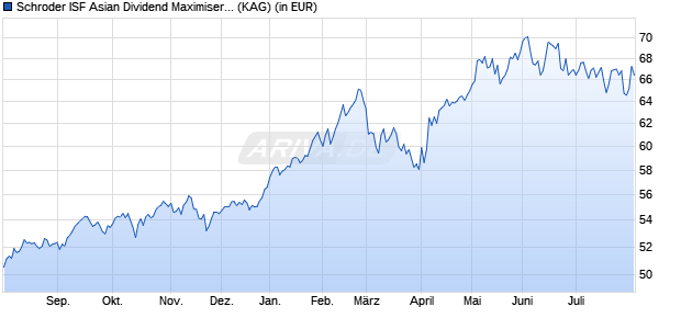 Performance des Schroder ISF Asian Dividend Maximiser EUR Hedged B Dis (WKN A1W3C5, ISIN LU0955667075)