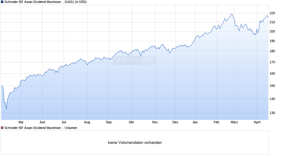 Schroder ISF Asian Dividend Maximiser USD A Acc Chart