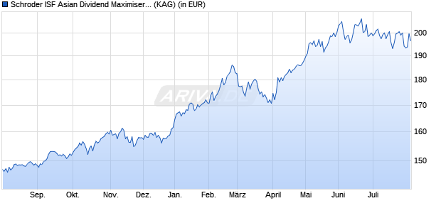 Performance des Schroder ISF Asian Dividend Maximiser USD A Acc (WKN A1W3CV, ISIN LU0955623706)