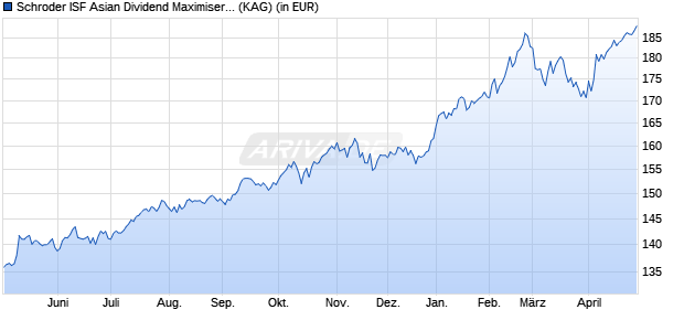 Performance des Schroder ISF Asian Dividend Maximiser USD A Acc (WKN A1W3CV, ISIN LU0955623706)