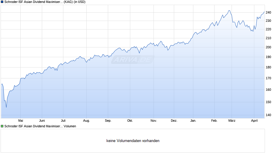 Schroder ISF Asian Dividend Maximiser USD C Acc Chart