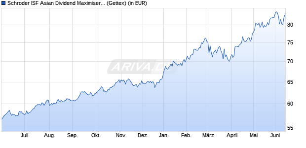 Performance des Schroder ISF Asian Dividend Maximiser USD A Dis (WKN A1W3CY, ISIN LU0955648018)