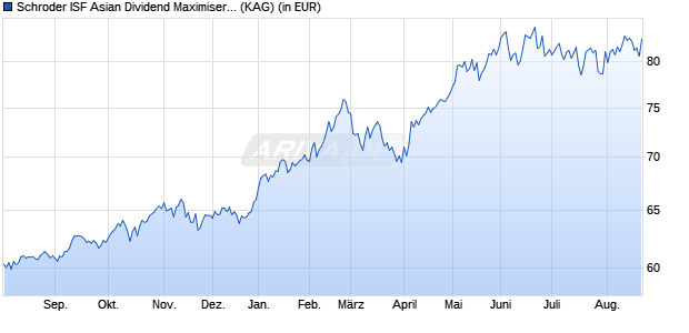 Performance des Schroder ISF Asian Dividend Maximiser USD A Dis (WKN A1W3CY, ISIN LU0955648018)