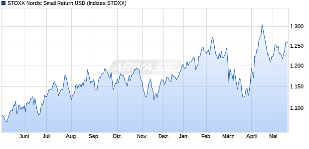 STOXX Nordic Small Return USD Chart