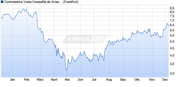 Controladora Vuela Compañía de Aviación SAB Aktie (ADR) Chart