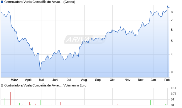 Controladora Vuela Compa&ntilde;&iacute;a de Aviaci&oacute;n SAB Aktie (ADR) Chart