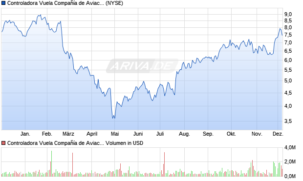 Controladora Vuela Compañía de Aviación SAB Aktie (ADR) Chart