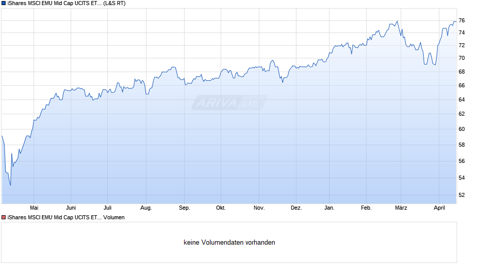 iShares MSCI EMU Mid Cap UCITS ETF Chart
