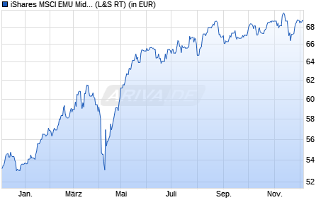 Performance des iShares MSCI EMU Mid Cap UCITS ETF (WKN A1W370, ISIN IE00BCLWRD08)