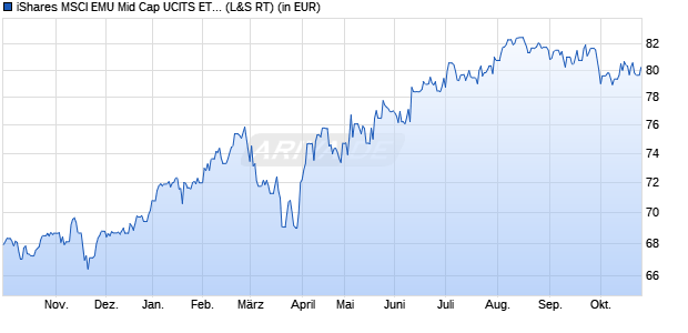Performance des iShares MSCI EMU Mid Cap UCITS ETF (WKN A1W370, ISIN IE00BCLWRD08)