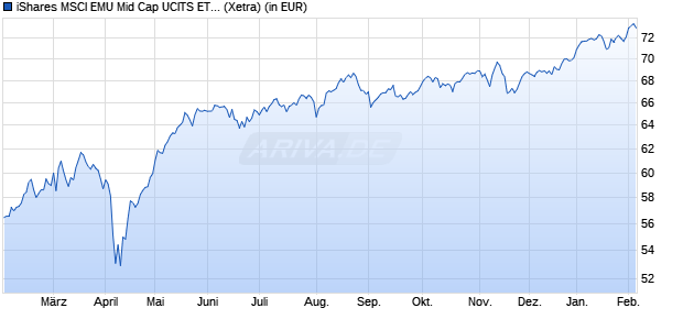 Performance des iShares MSCI EMU Mid Cap UCITS ETF (WKN A1W370, ISIN IE00BCLWRD08)