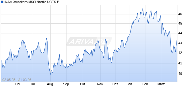iNAV Xtrackers MSCI Nordic UCITS ETF 1D GBP Chart