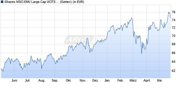 Performance des iShares MSCI EMU Large Cap UCITS ETF (WKN A1W37Z, ISIN IE00BCLWRF22)