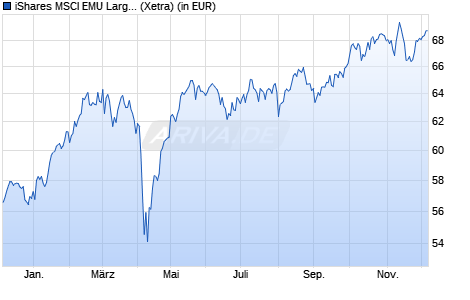 Performance des iShares MSCI EMU Large Cap UCITS ETF (WKN A1W37Z, ISIN IE00BCLWRF22)