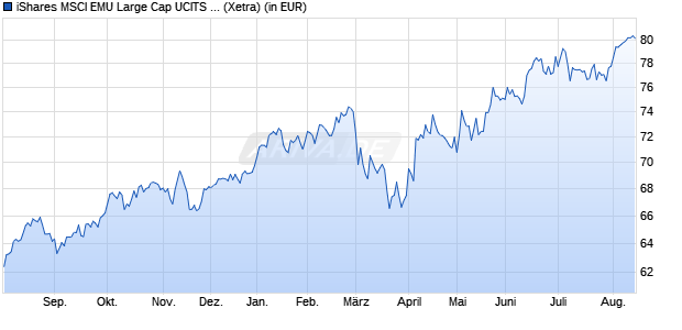 Performance des iShares MSCI EMU Large Cap UCITS ETF (WKN A1W37Z, ISIN IE00BCLWRF22)